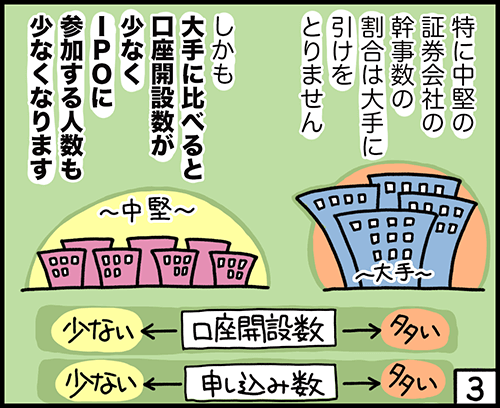 中堅の証券会社は幹事数が多い割に参加者が少なくて狙い目です