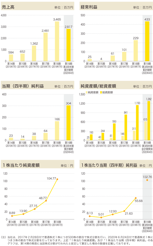 業績