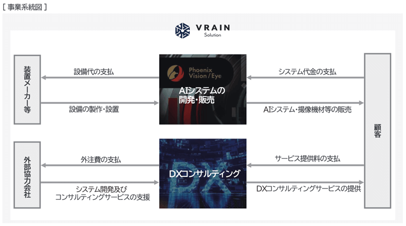 事業系統図