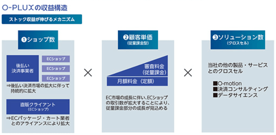 収益構造