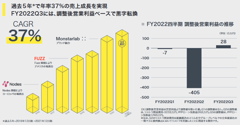 売上高の伸び