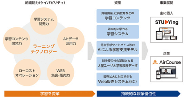事業の強み