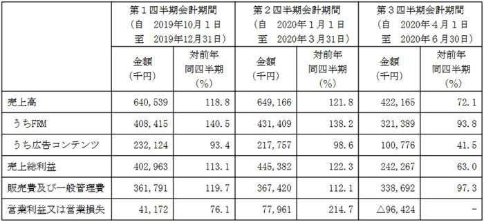 業績の推移