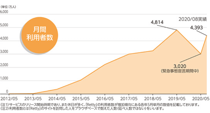 月間利用者数の推移