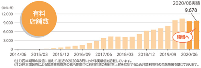 有料店舗数の推移