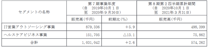 販売実績