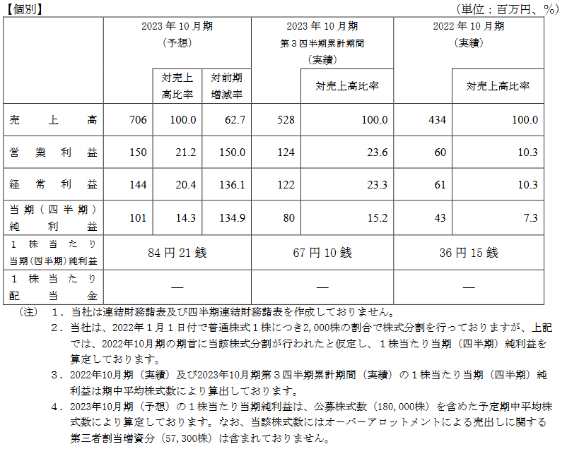 業績予想
