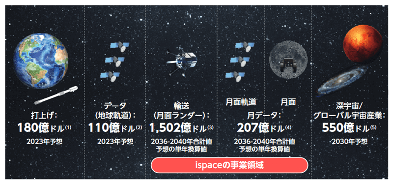 宇宙ビジネスの市場環境