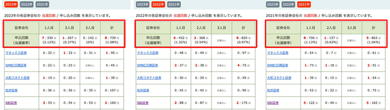 他の方のIPO当選確率