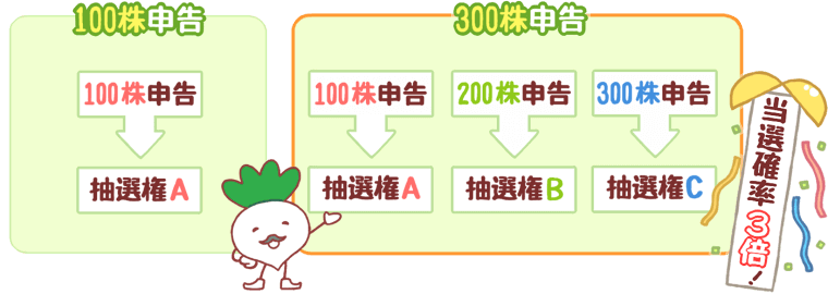 資金が多いほどIPOに当たりやすい証券会社