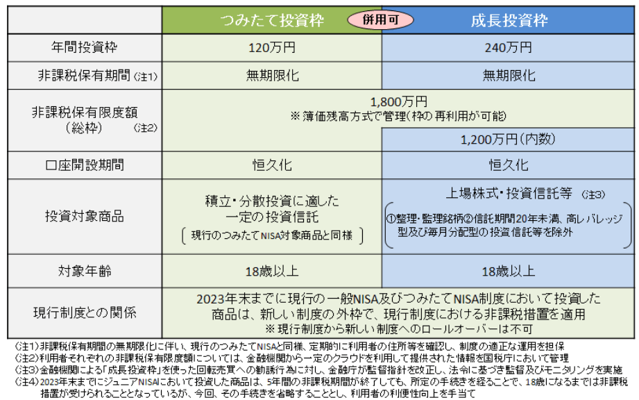新NISAの概要