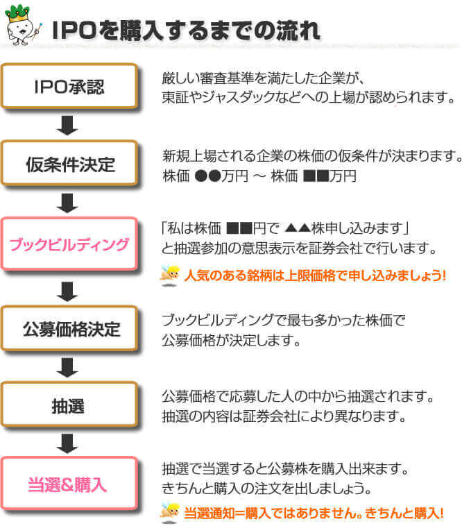 IPOを購入するまでの流れ